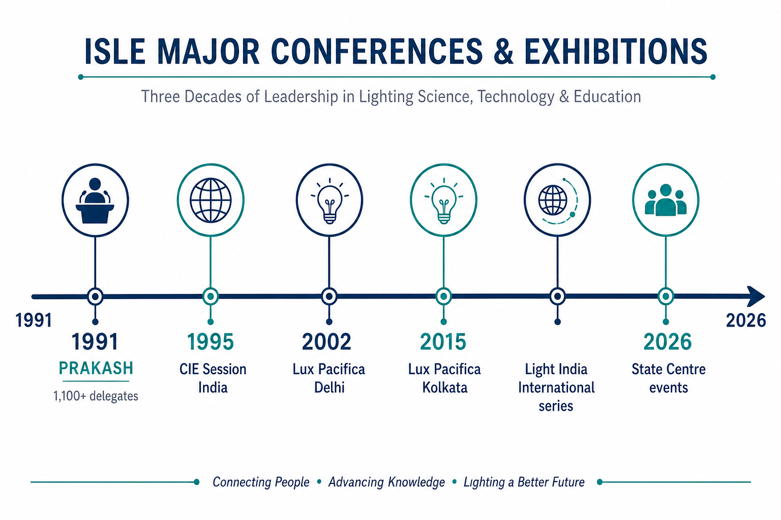 Timeline of major ISLE conferences and exhibitions from 1991 to 2026