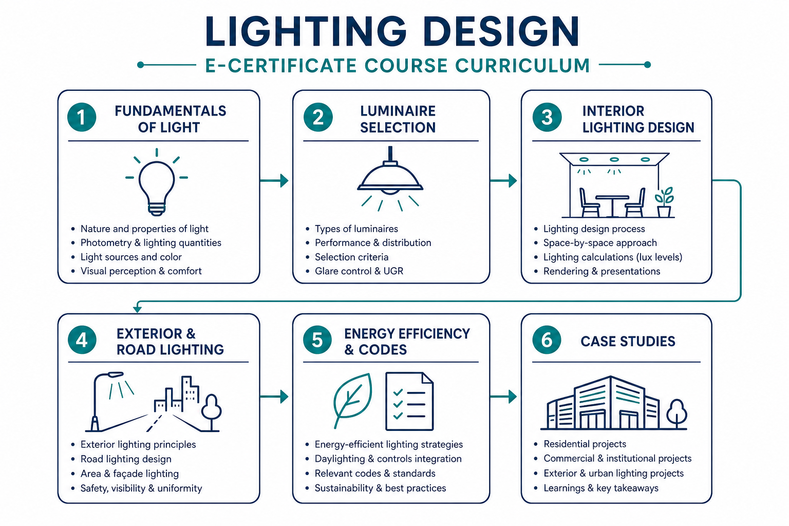 Lighting Design e-certificate course curriculum overview