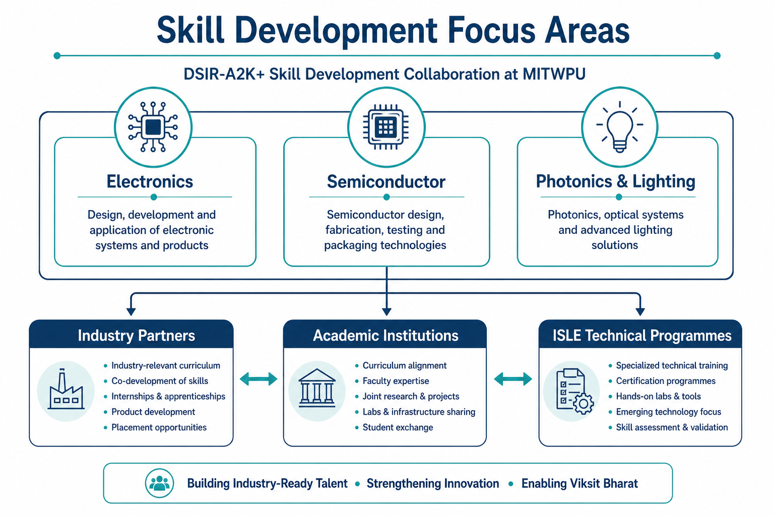 DSIR-A2K+ skill development focus areas — electronics, semiconductor, photonics and lighting