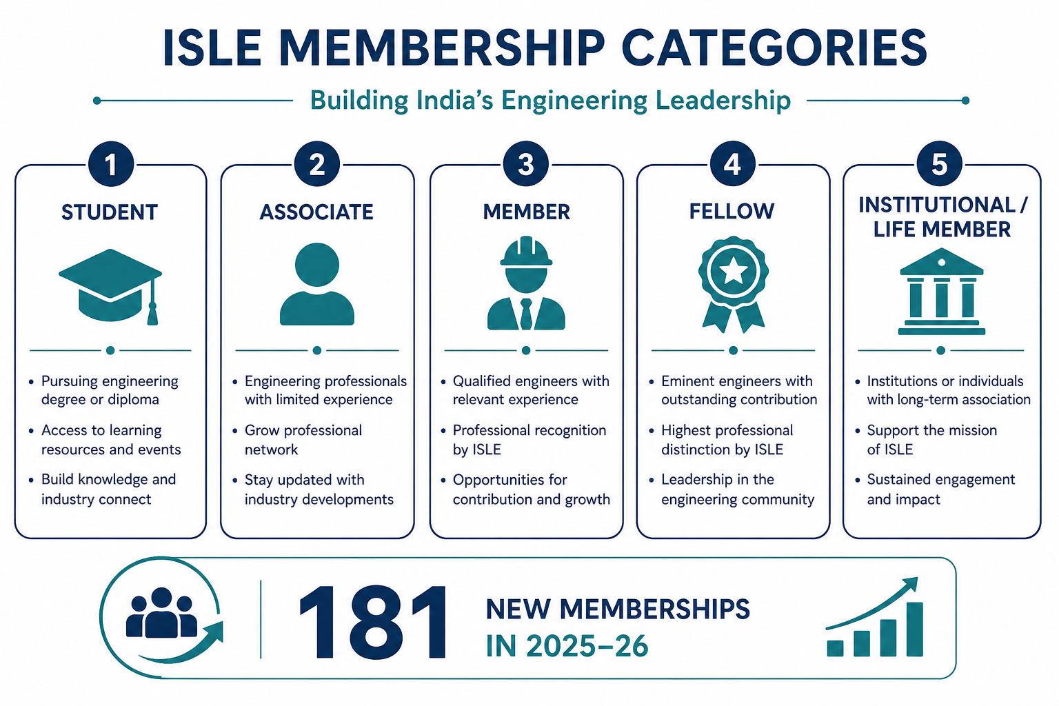 ISLE membership categories — Student, Associate, Member, Fellow, Institutional and Life Member