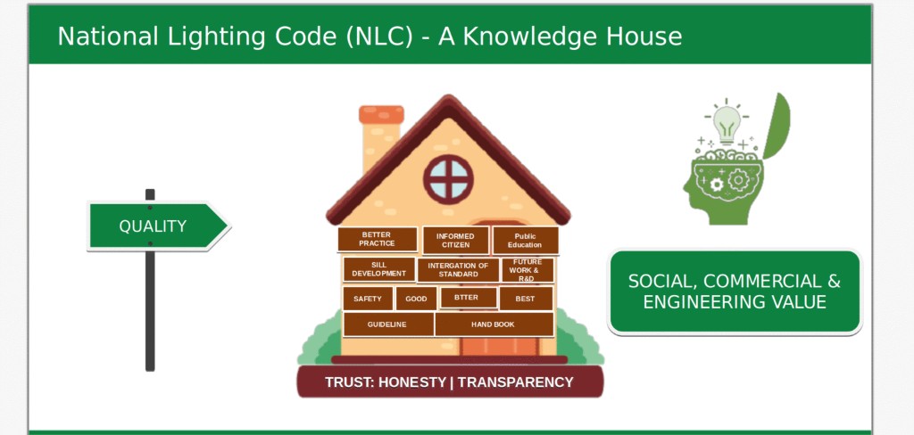National Lighting Code as a Knowledge House infographic