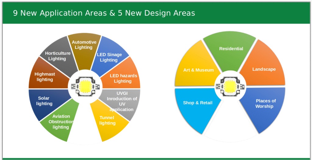 Nine new application areas and five new design areas in NLC revision
