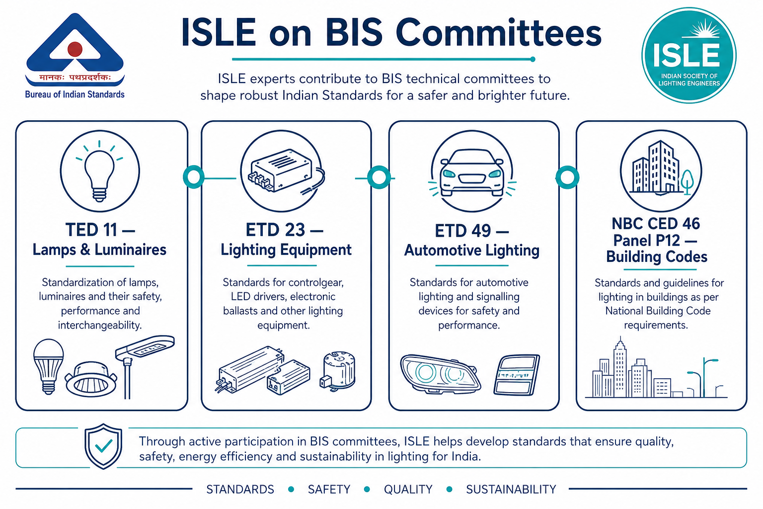 ISLE participation on BIS technical committees TED 11, ETD 23, ETD 49, and NBC CED 46 Panel P12